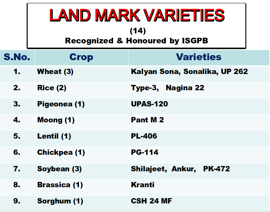 Landmark varieties developed by the department
